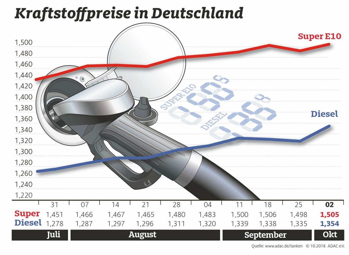 Kraftstoffpreise machen Sprung nach oben / Dieselpreis erreicht Jahreshoch