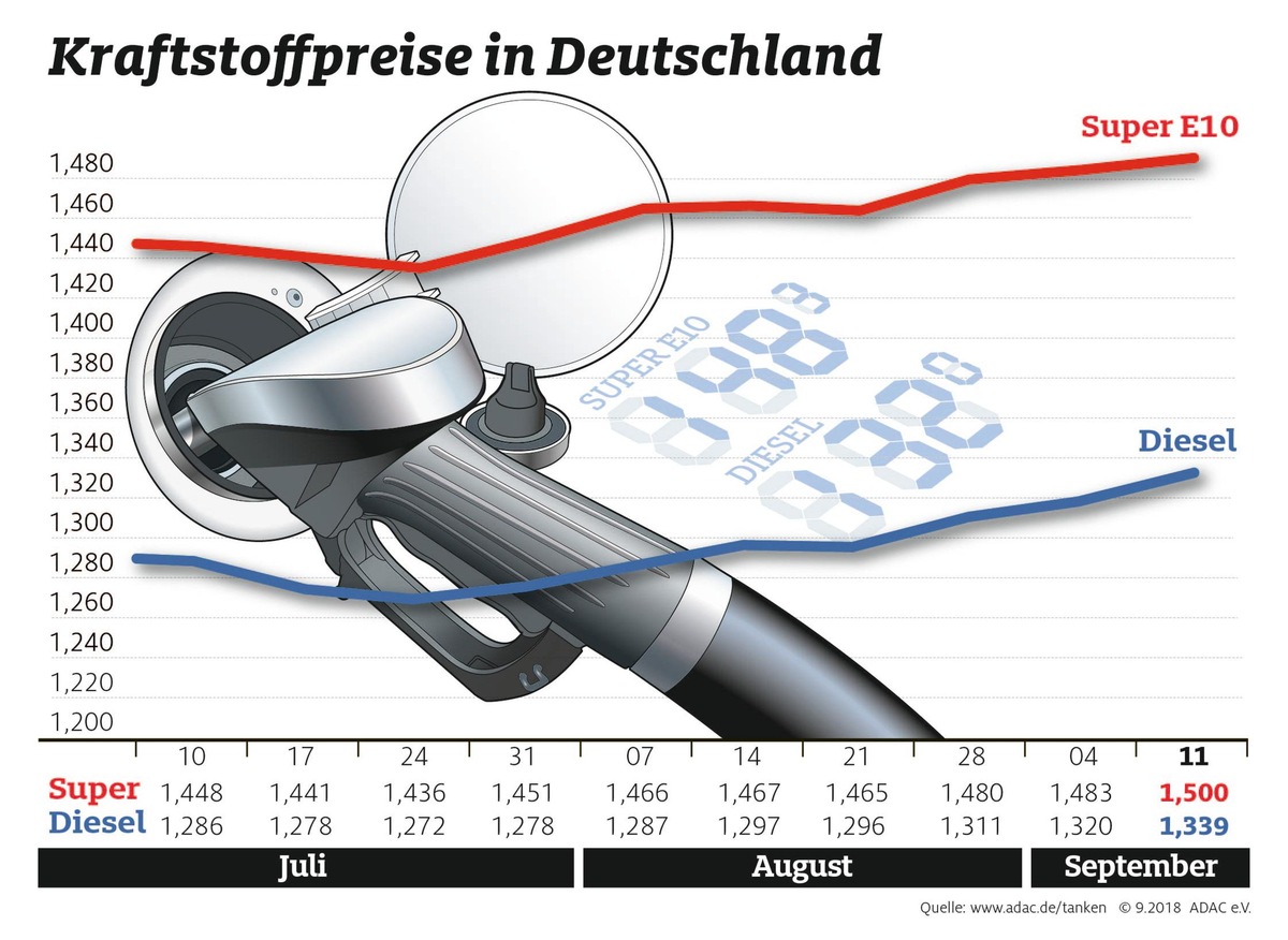 Tanken so teuer wie seit vier Jahren nicht mehr / Benzin- und Dieselpreise steigen weiter an