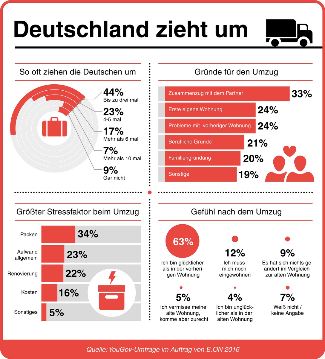 E.ON-Umzugs-Studie: Deutsche ziehen am häufigsten wegen der Liebe um