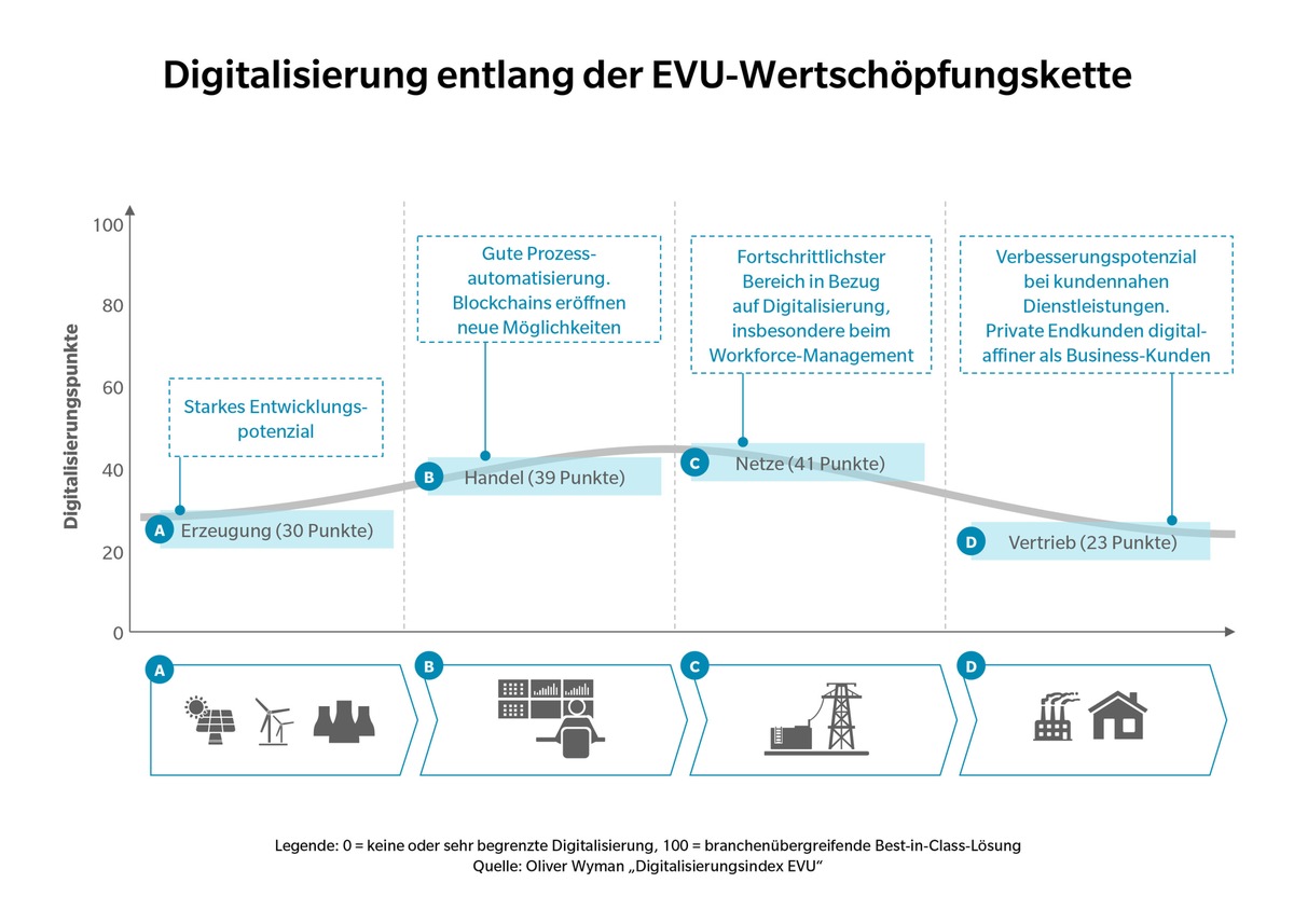 Digitales Defizit: Energieversorger mit Nachholbedarf / 
Oliver Wyman erhebt Digitalisierungsindex der deutschen EVU