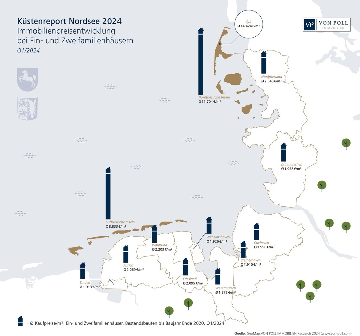 Küstenreport Nordsee 2024: Immobilienpreisniveau pendelt sich allmählich ein