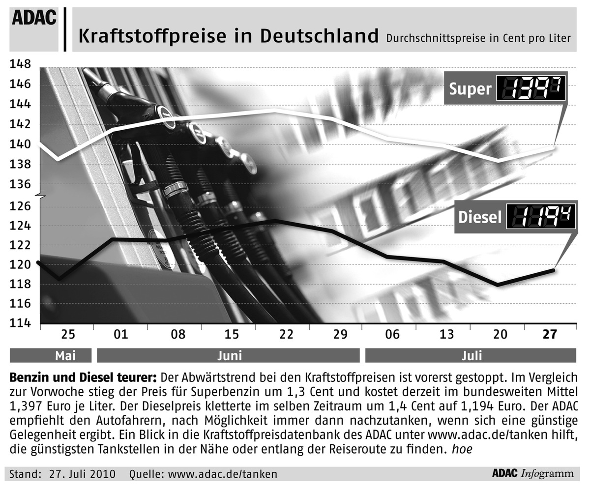 ADAC-Grafik: Aktuelle Kraftstoffpreise in Deutschland (mit Bild)