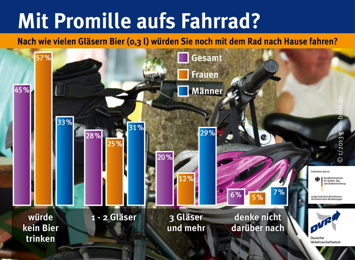 Mit Promille aufs Fahrrad? / Nach wie vielen Gläsern Bier (0,3 l) würden Sie noch mit dem Rad nach Hause fahren? (BILD)