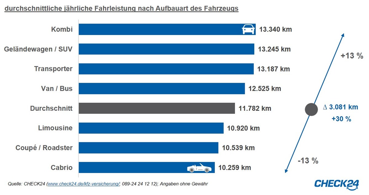 Kombifahrer legen mit ihrem Pkw die meisten Kilometer im Jahr zurück