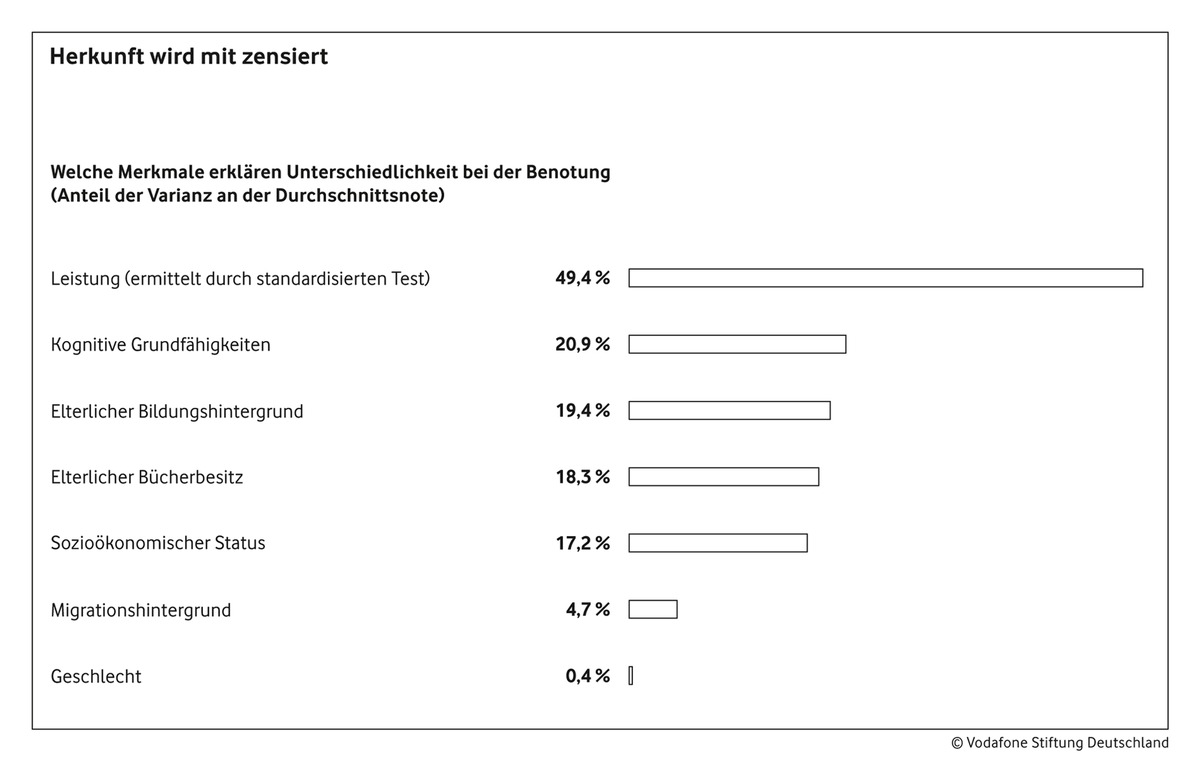 Benotung und Schulempfehlung fördern Chancenungleichheit in der Bildung: Neue Studie im Auftrag der Vodafone Stiftung untersucht Verhältnis von Leistungsdiagnostik und sozialer Ungleichheit an Schulen (mit Bild)