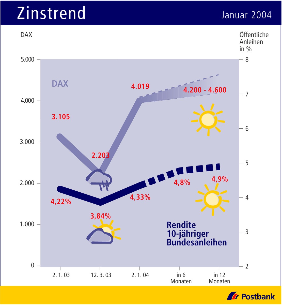 Zinstrend Januar 2004