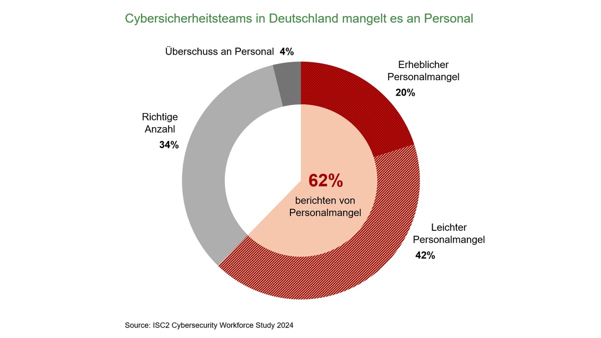 ISC2 Cybersecurity Workforce Study 2024: Fachkräftemangel gefährdet Unternehmen in Deutschland