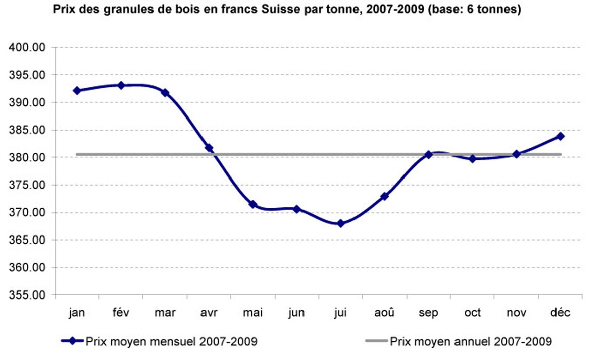 Profitez maintenant des prix avantageux de l&#039;énergie nationale: C&#039;est le moment d&#039;acheter des pellets