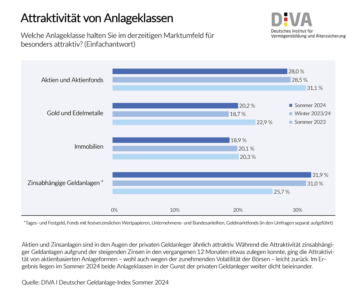 Deutscher Geldanlage-Index Sommer 2024 (DIVAX-GA) / Geldanlage im Sommer 2024: Wenig Aufregung in unruhigem Markt