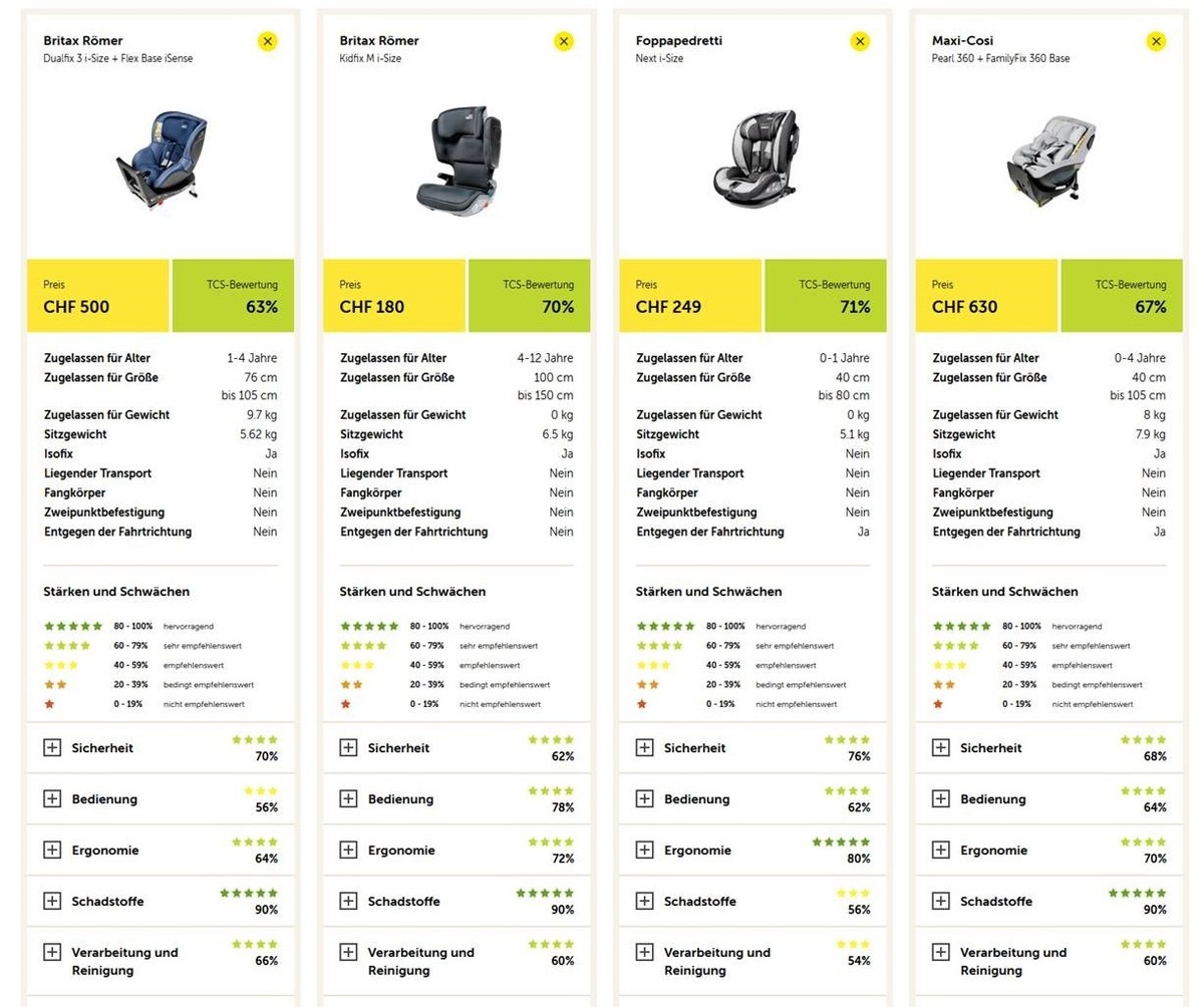 125 Kindersitze im Vergleich: neues Online-Portal