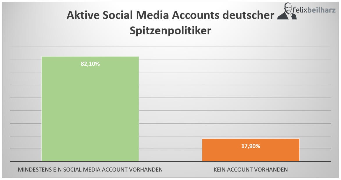 Studie: Potenzial erkannt, Trends verschlafen? Social Media Nutzung deutscher Spitzenpolitiker