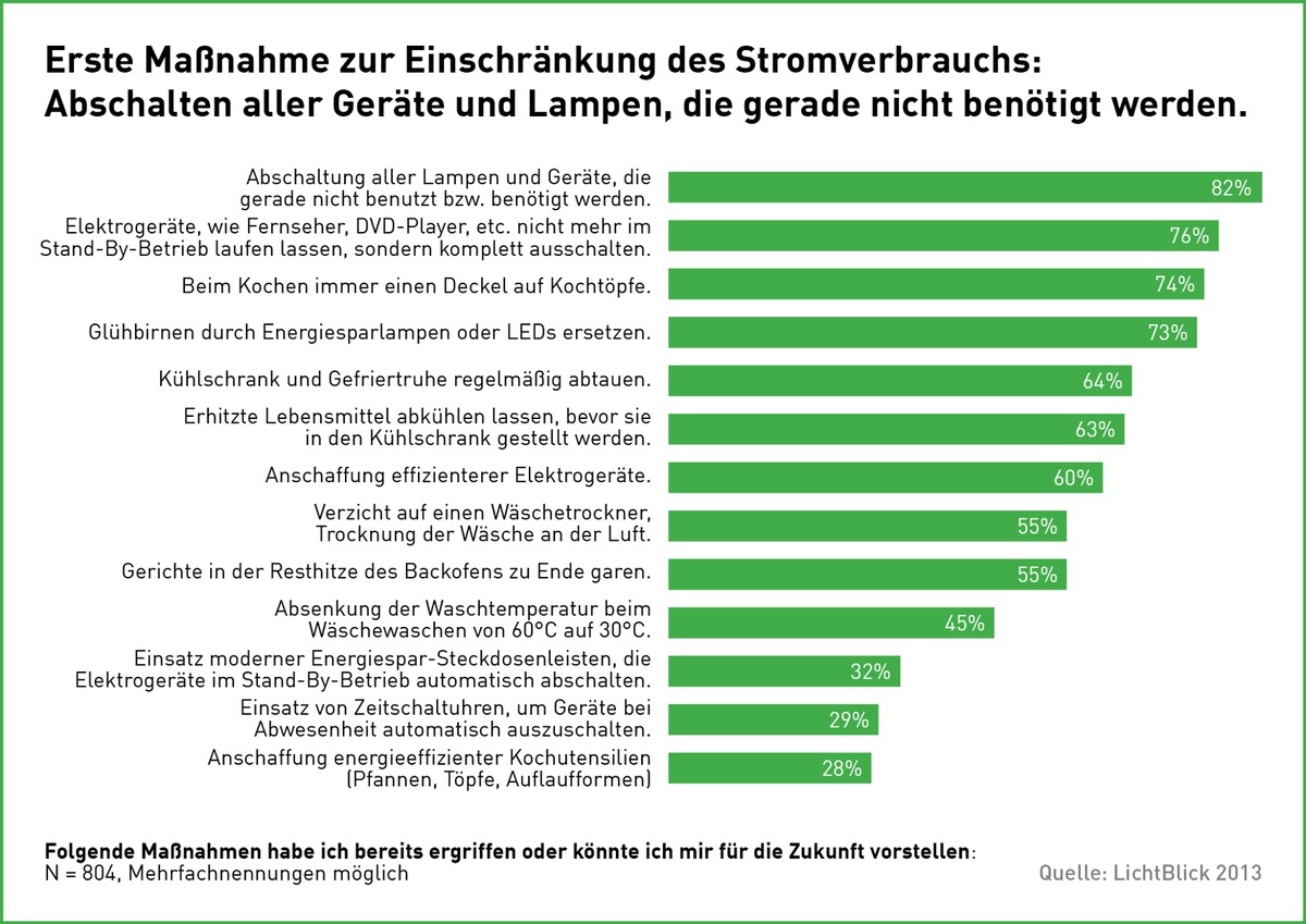 Stromverbrauch: Drei Viertel wollen sich wegen hoher Strompreise einschränken / 63 Prozent an kostenloser Energieberatung interessiert (BILD)