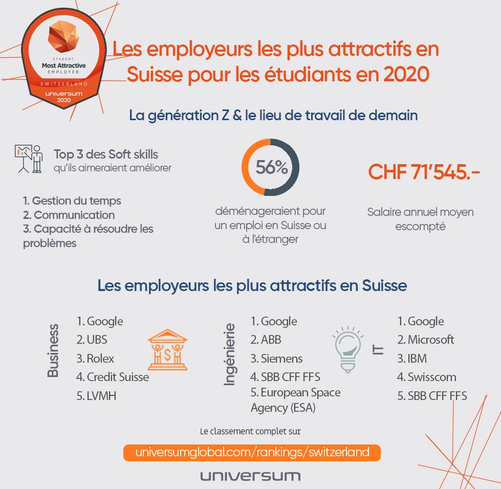 Le lieu de travail du futur ? Si oui, alors comme ceci - Classement Universum 2020 des employeurs les plus attractifs en Suisse pour les étudiants