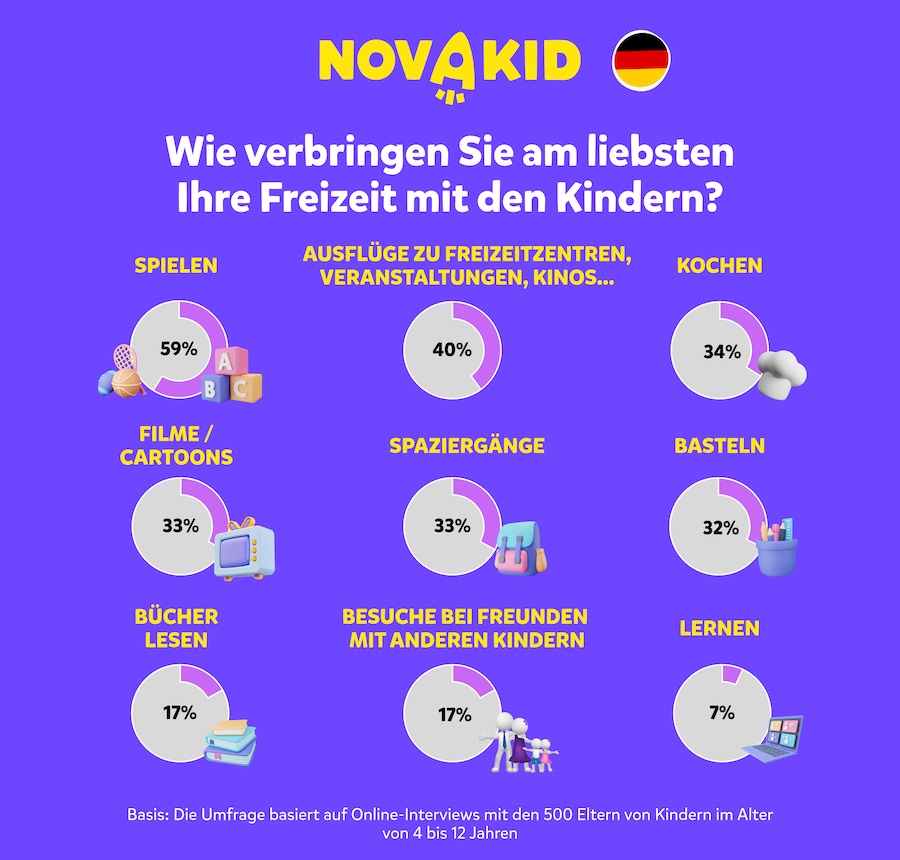 Studie belegt: 74 % aller Eltern wollen mehr Zeit für ihre Kinder