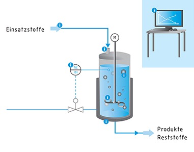 Mehr Effizienz bei chemischen Reaktionsverfahren - VDI ZRE veröffentlicht neue Prozessvisualisierung und Ressourcencheck