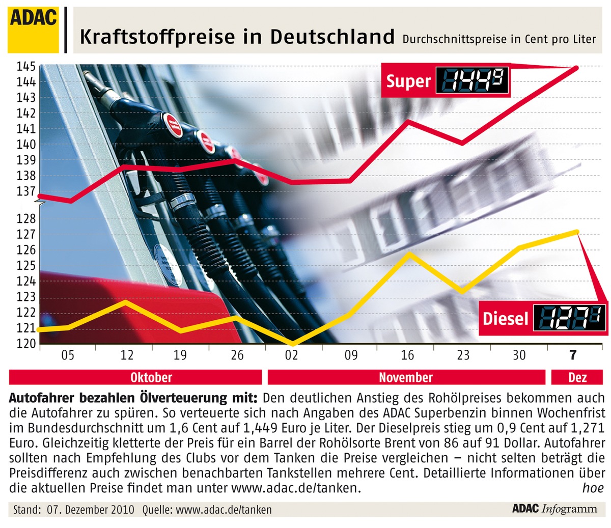 ADAC-Grafik: Aktuelle Kraftstoffpreise in Deutschland (mit Bild)