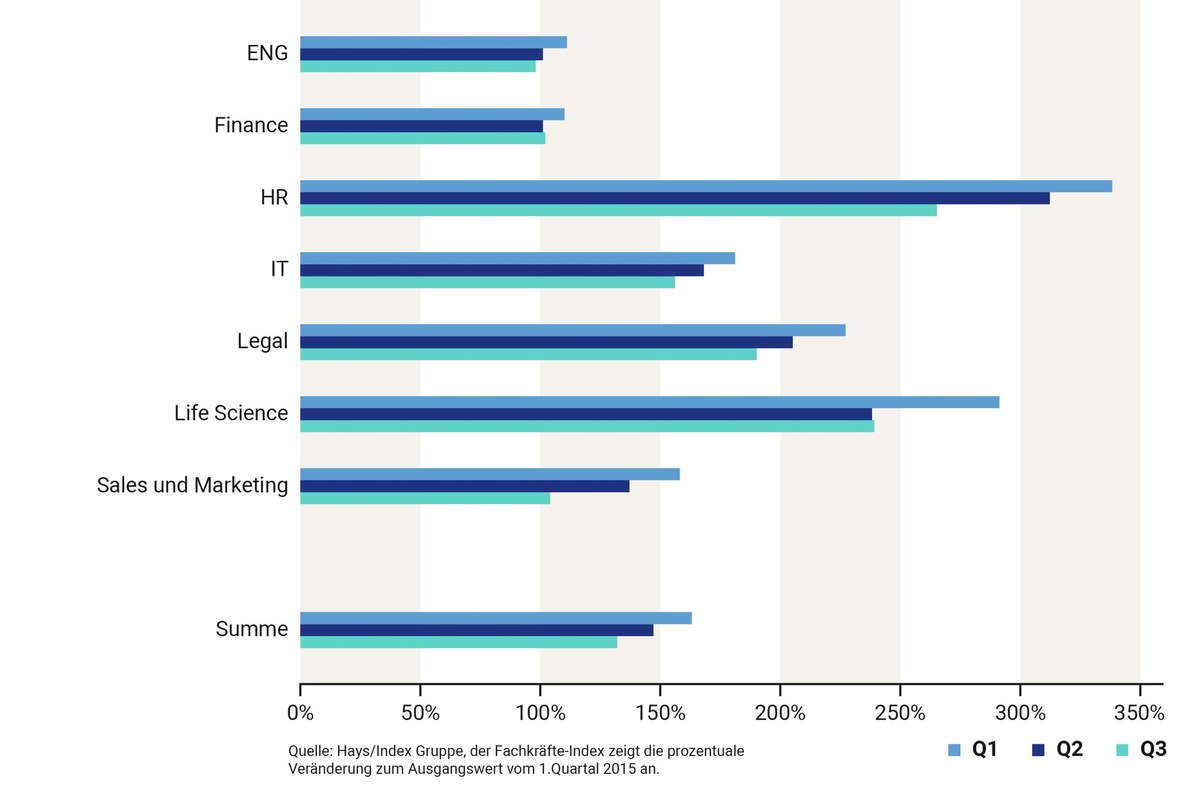 Hays-Fachkräfte-Index Q3/2022 / Fachkräfte-Nachfrage trübt ein