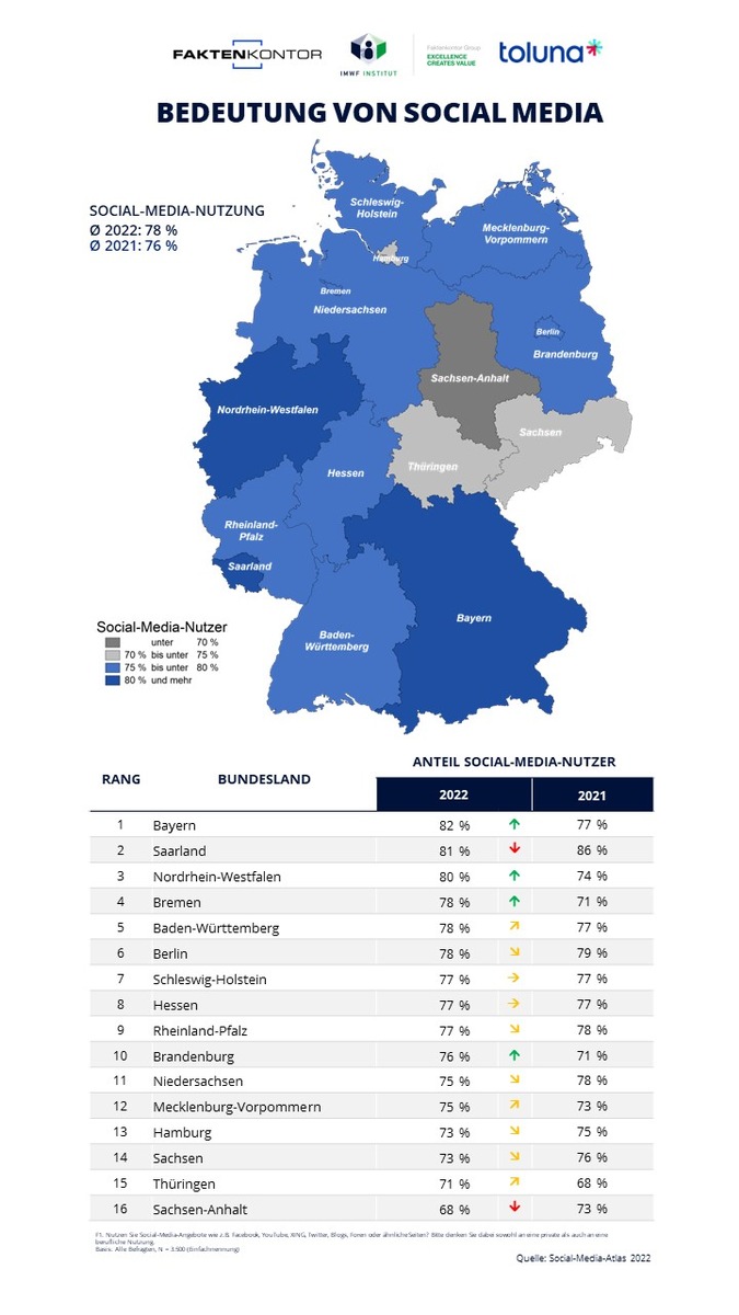 Bayern 14 Punkte vor Sachsen-Anhalt: Starkes Gefälle in der Social-Media-Nutzung zwischen den Bundesländern 
Bildrechte und Fotograf: Faktenkontor