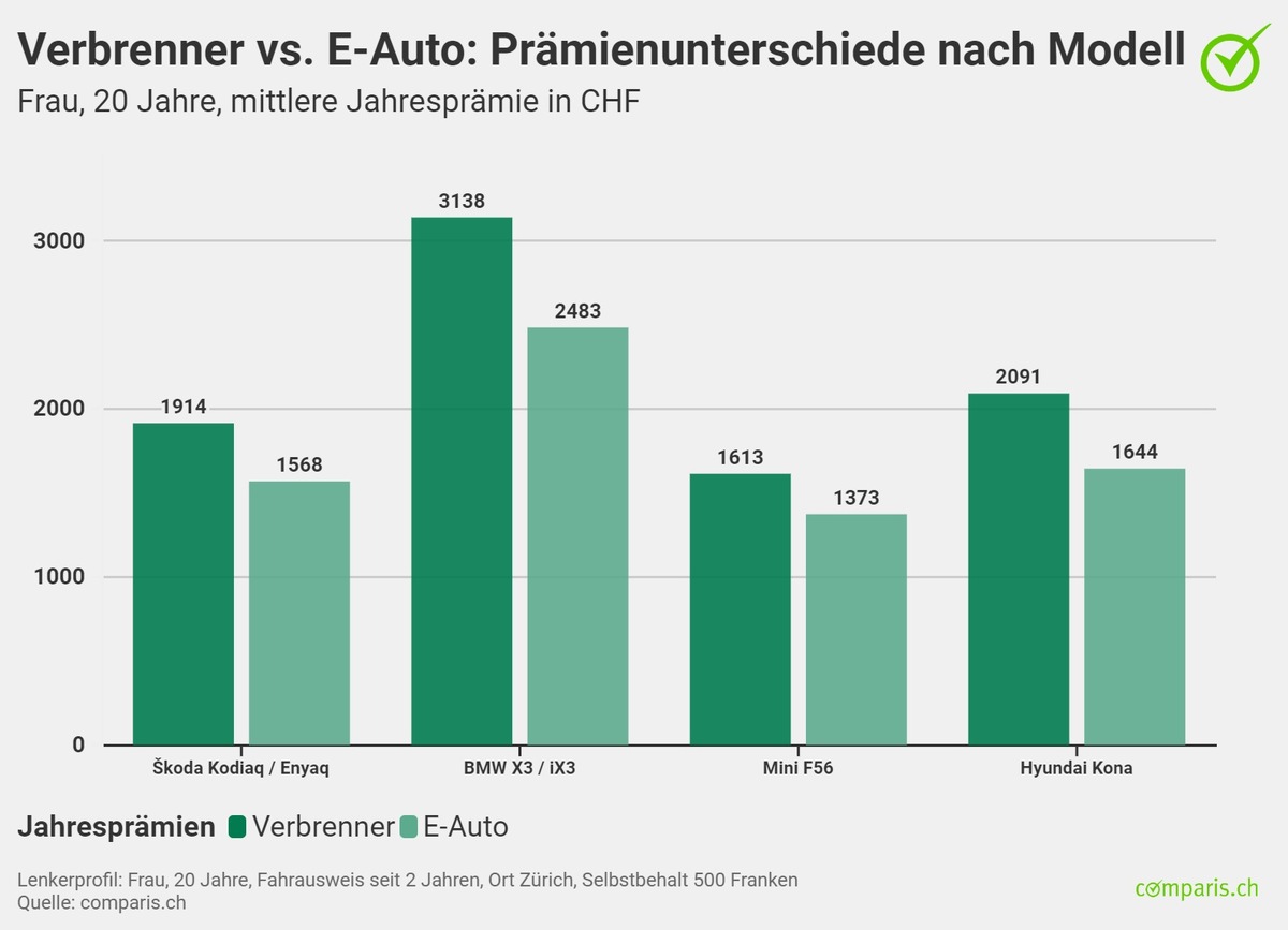 Medienmitteilung: E-Auto-Besitzer bezahlen bis 22 Prozent tiefere Prämien – Verbrenner-Fahrer im Nachteil