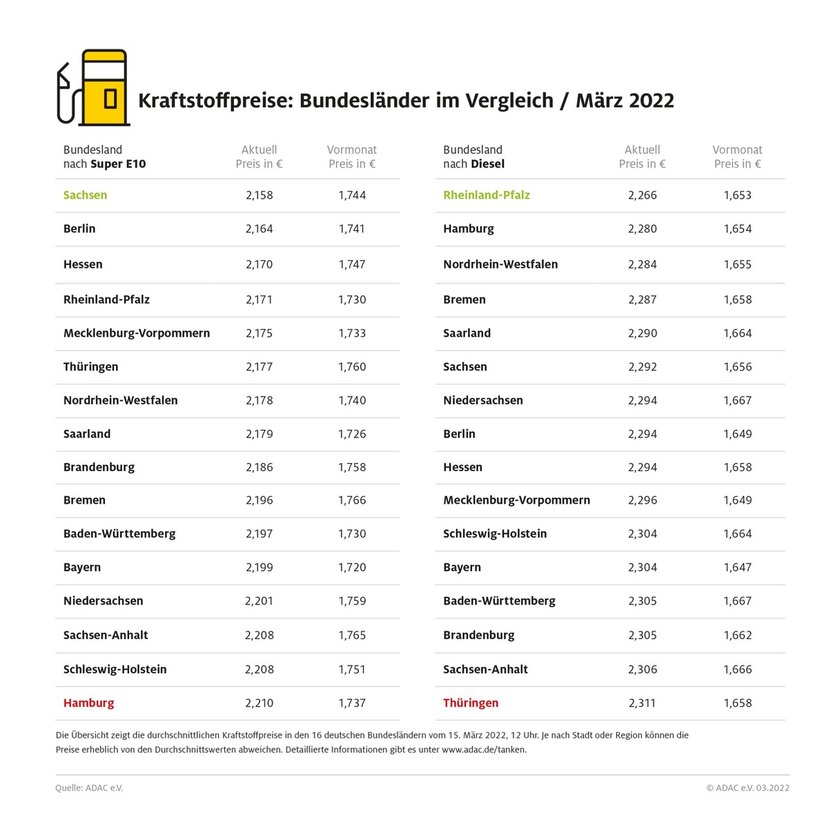 Tankstellenpreise: Hamburg und Thüringen am teuersten / Preisunterschiede zwischen den Bundesländern von bis zu 5,2 Cent