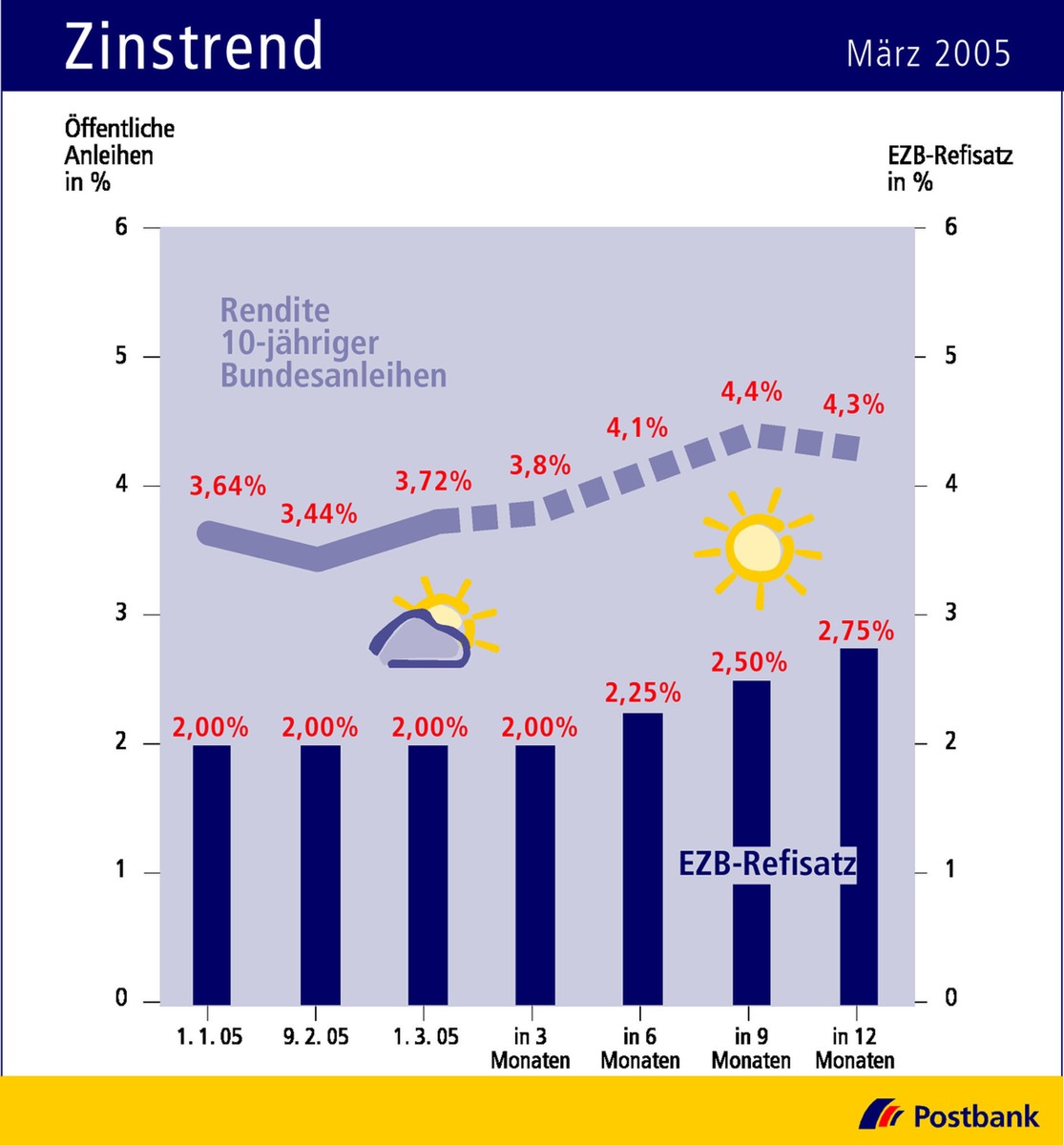 Zinstrend März 2005