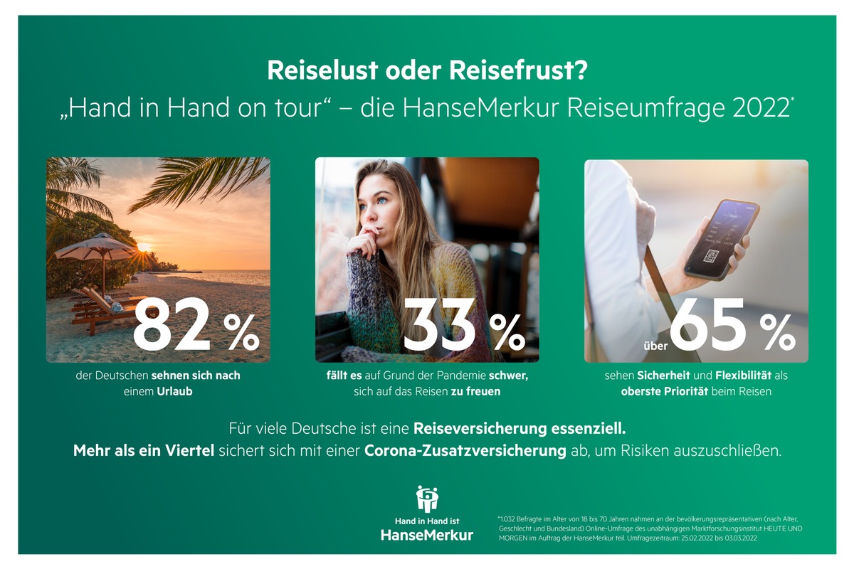 Reiselust oder Reisefrust? Deutschland zwischen Urlaubssehnsucht und Unsicherheit in der Pandemie / HanseMerkur Reiseumfrage 2022 zeigt: Bedürfnis nach Sicherheit und Flexibilität beim Reisen steigt