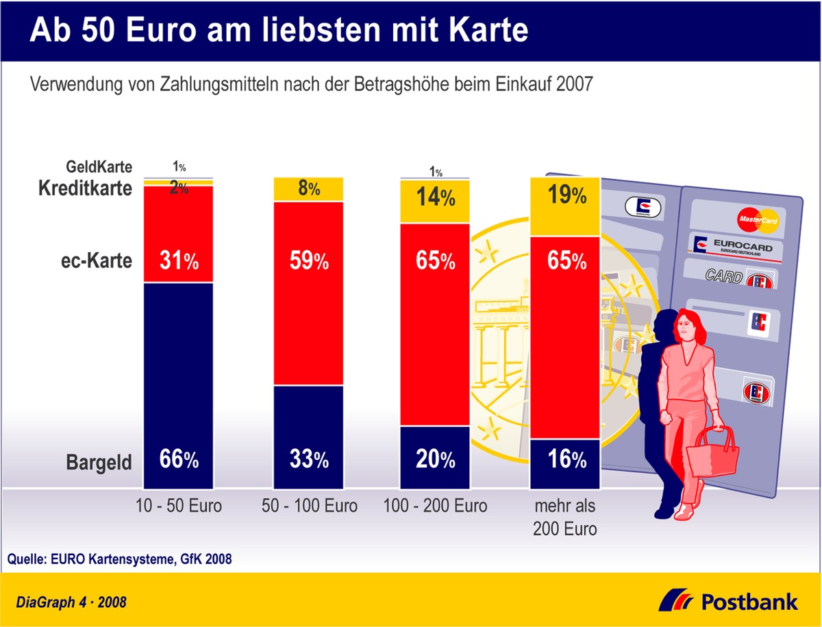 Ab 50 Euro am liebsten mit Karte