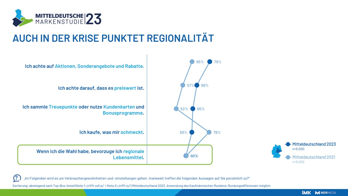 Menschen, Märkte, Marken - MITTELDEUTSCHE MARKENSTUDIE 2023