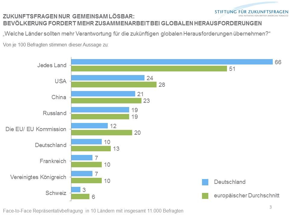 Zukunftsfragen nur gemeinsam lösbar:  Bevölkerung fordert mehr Zusammenarbeit bei globalen Herausforderungen (BILD)