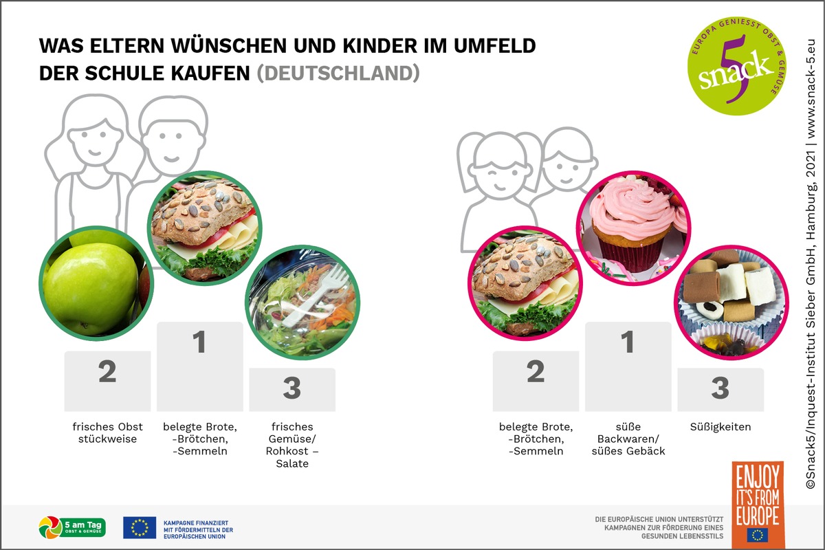 Cool, gesund oder beides? Was Kinder in der Schule snacken (sollten) / Studie zu Einschätzungen von Eltern und Kindern zum Snack-Angebot in und außerhalb von Schulen