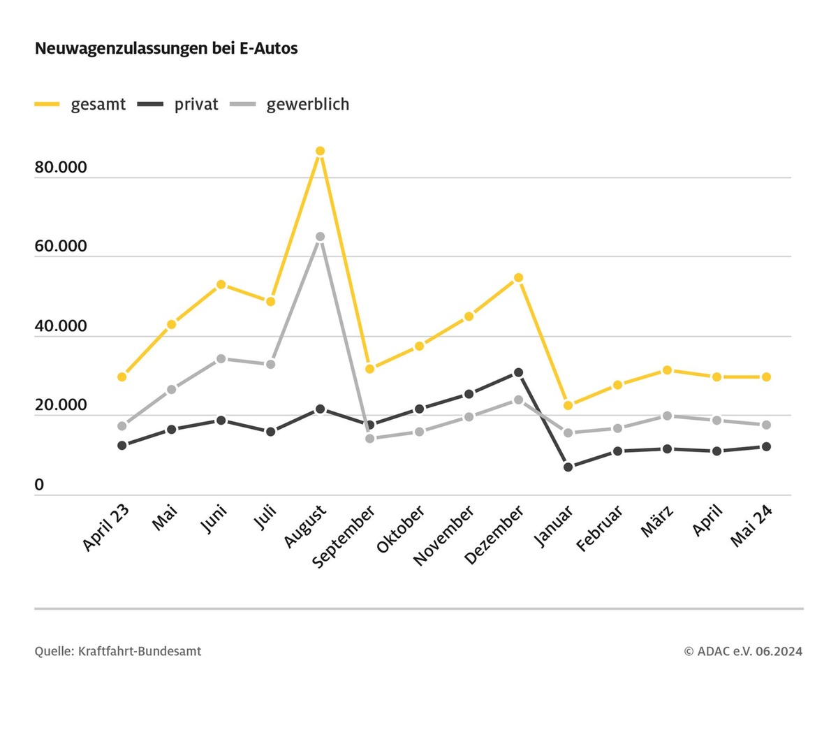 E-Auto-Markt: Strafzölle würden Zulassungszahlen drücken / Zulassungszahlen von E-Autos im Mai liegen deutlich hinter dem Vorjahresmonat