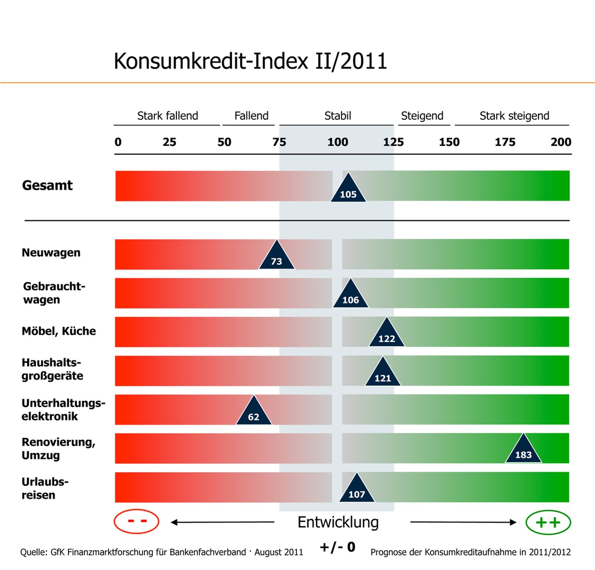 Finanzierungsgeschäft boomt: Kreditbanken steigern ihr Neugeschäft zweistellig (mit Bild)