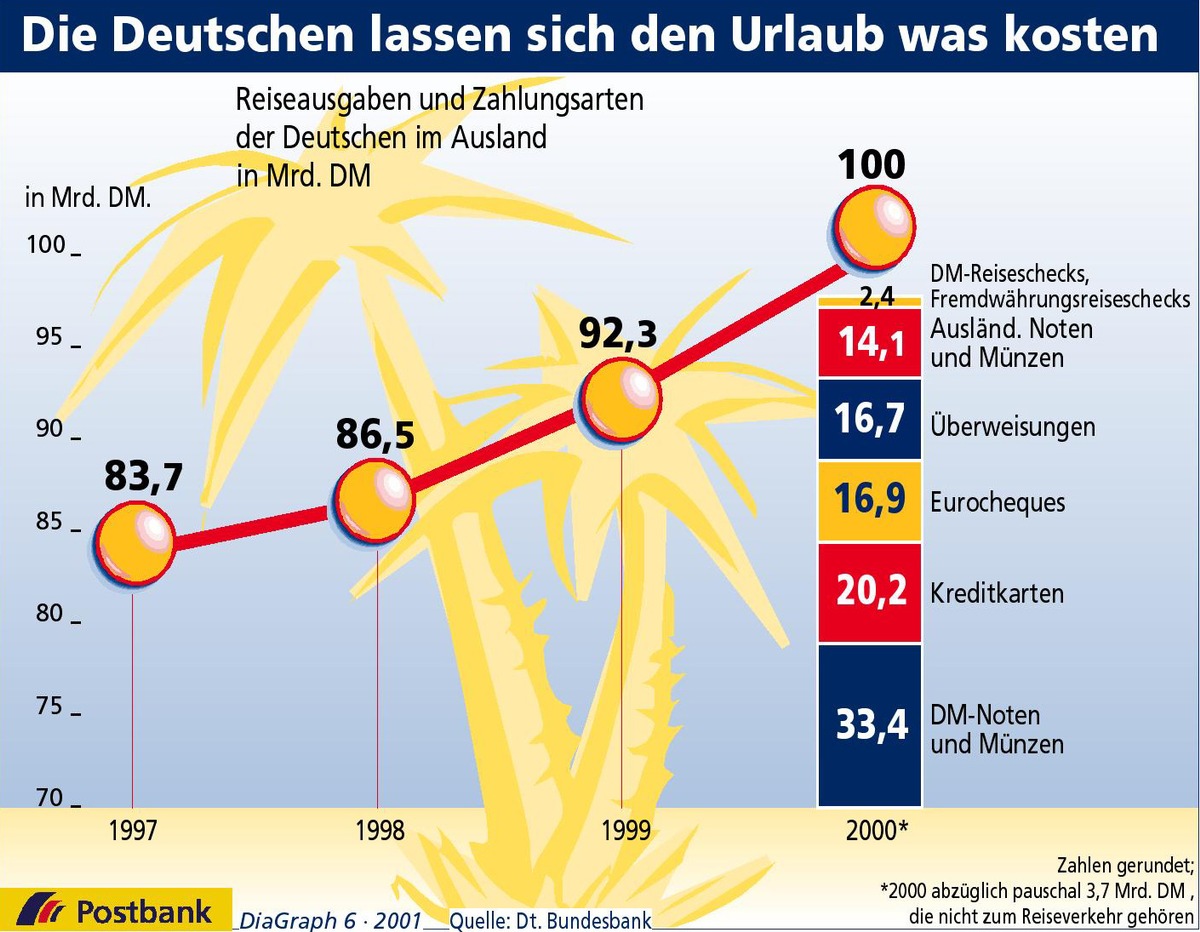 Die Deutschen lassen sich den Urlaub was kosten