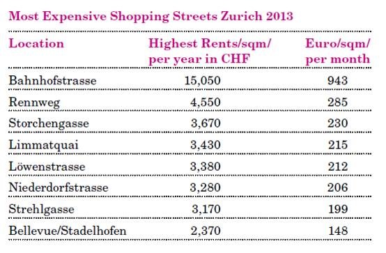 Location Group Research: New Prime Rents in Excess of CHF 15,000 for Watch Stores on Zurich&#039;s Bahnhofstrasse