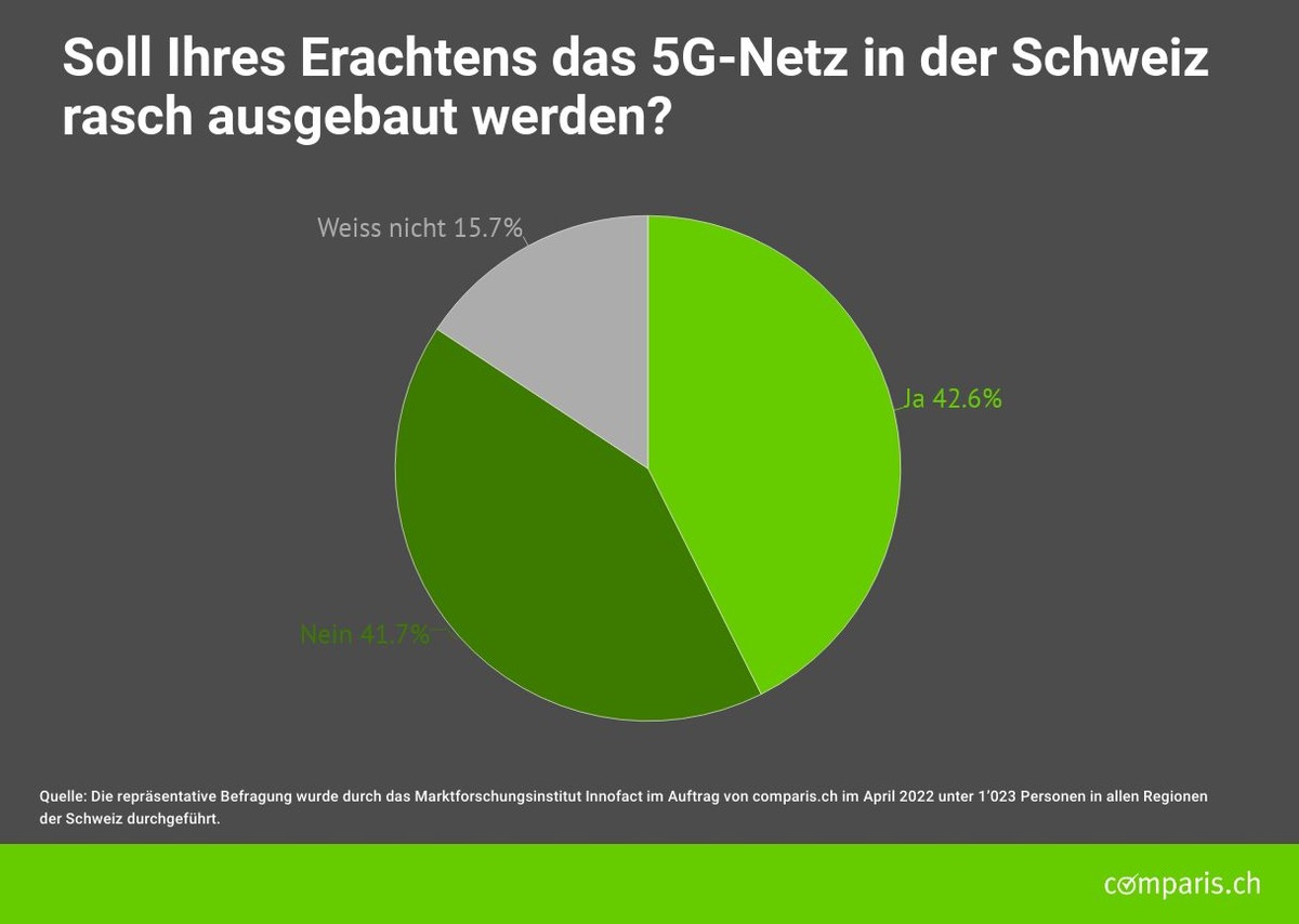 Medienmitteilung: 5G-Netzausbau spaltet Schweizer Bevölkerung