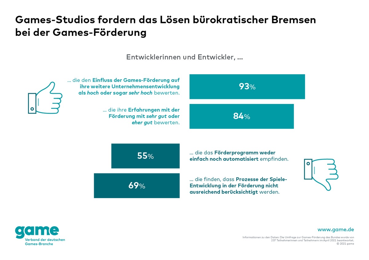 Games-Studios fordern das Lösen bürokratischer Bremsen bei der Games-Förderung