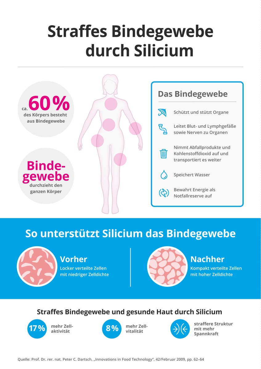 Sommer, Sonne, Cellulite? Silicium stärkt das Bindegewebe ganz natürlich