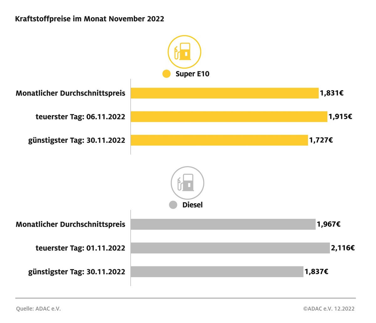 Spritpreise im November stark gesunken / Diesel um fast 14 Cent billiger als im Oktober / Benzin rund acht Cent günstiger / Ölnotierungen binnen Monatsfrist um zehn US-Dollar niedriger