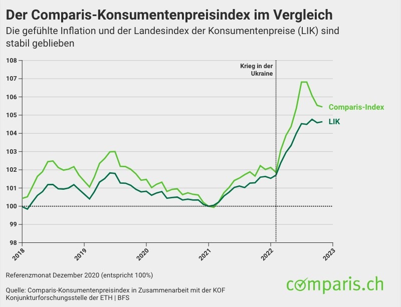 Medienmitteilung: So macht die Inflation unser Zmorgen teurer