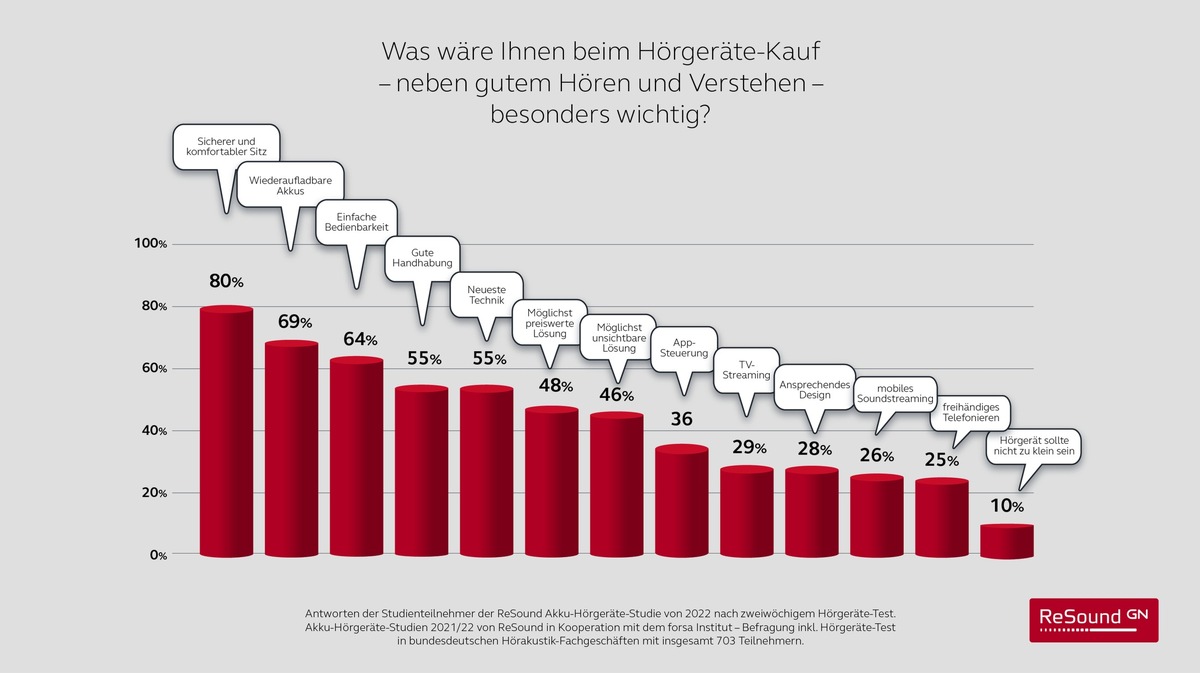 Trend zum Akku-Hörsystem legt weiter zu: Neueste Ergebnisse der ReSound Test-Studien mit dem forsa-Institut belegen steigende Beliebtheit von wiederaufladbaren Hörlösungen