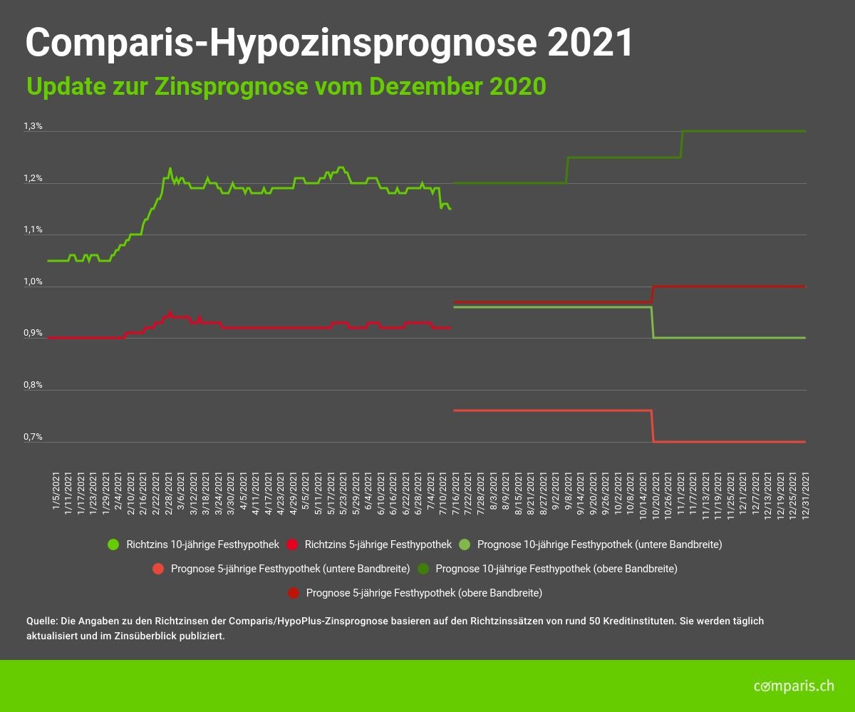 Medienmitteilung: Einen Hypozins-Schock wird es nicht geben