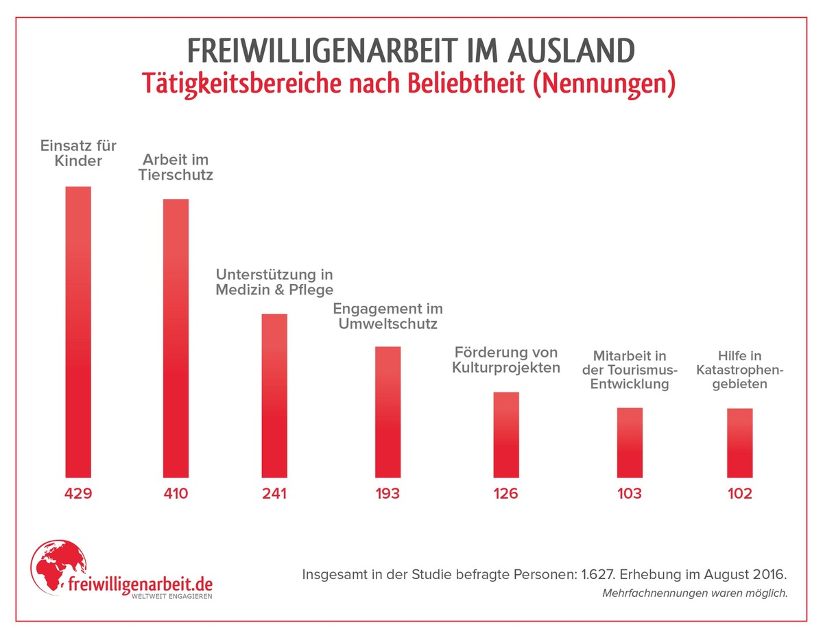 Studie zur Freiwilligenarbeit im Ausland: Volunteers möchten vor allem mit Kindern arbeiten und im Tierschutz aktiv werden