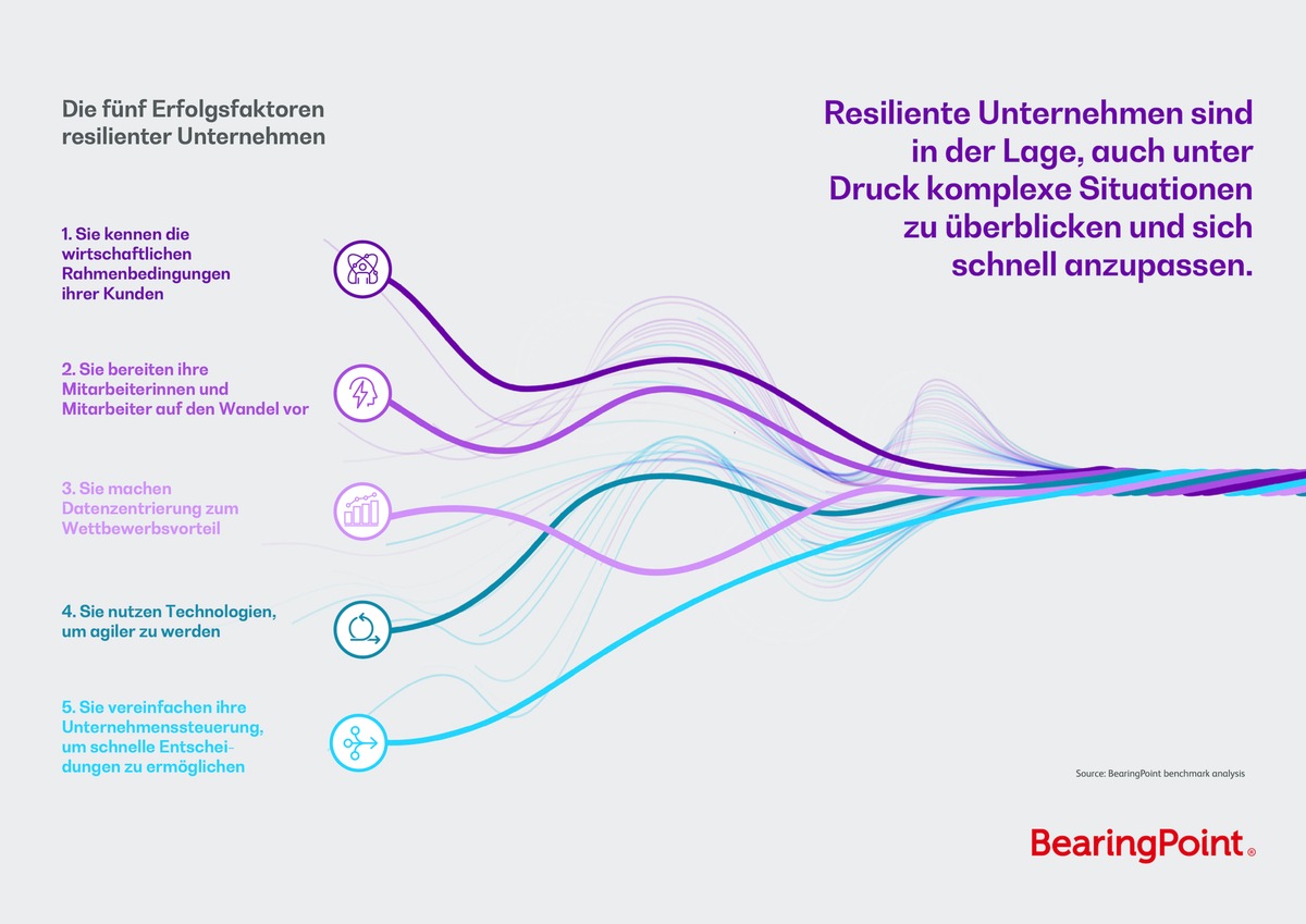 Benchmark-Analyse von BearingPoint: Wie können Unternehmen unter Druck leistungsfähig bleiben?