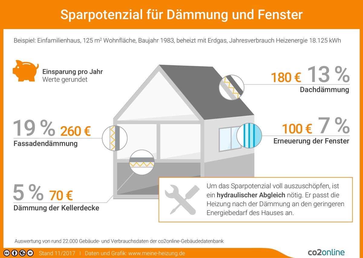 Hauseigentümer gesucht: 2018 beim Dämm-Test mitmachen und dafür kostenlose Energieberatung und 1.500 Euro Prämie erhalten