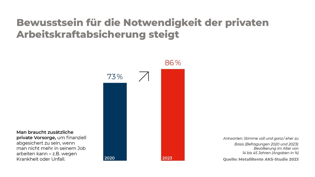 MetallRente-Studie: Bewusstsein für zusätzliche Arbeitskraftabsicherung wächst