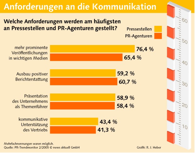 Redaktionsbesuche sind unwichtig