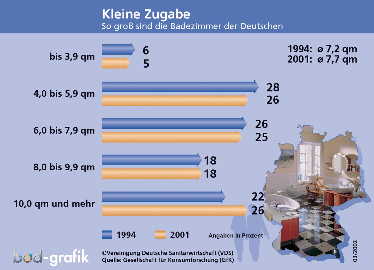 Plus hinter dem Komma / Deutsche Bäder werden (etwas) größer / 10 Mio. Bäder aber immer noch unter 6 m2 / Intelligente Raumkonzepte lösen Platzprobleme / Bundesbürger schätzen Profi-Kompetenz