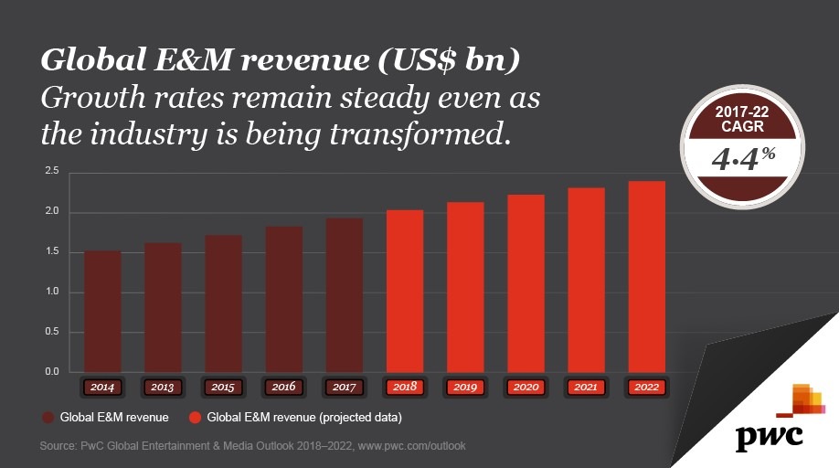 PwC-Studie: Globale Unterhaltungsindustrie steht kurz vor ihrem &quot;Mobile First&quot;-Moment (FOTO)