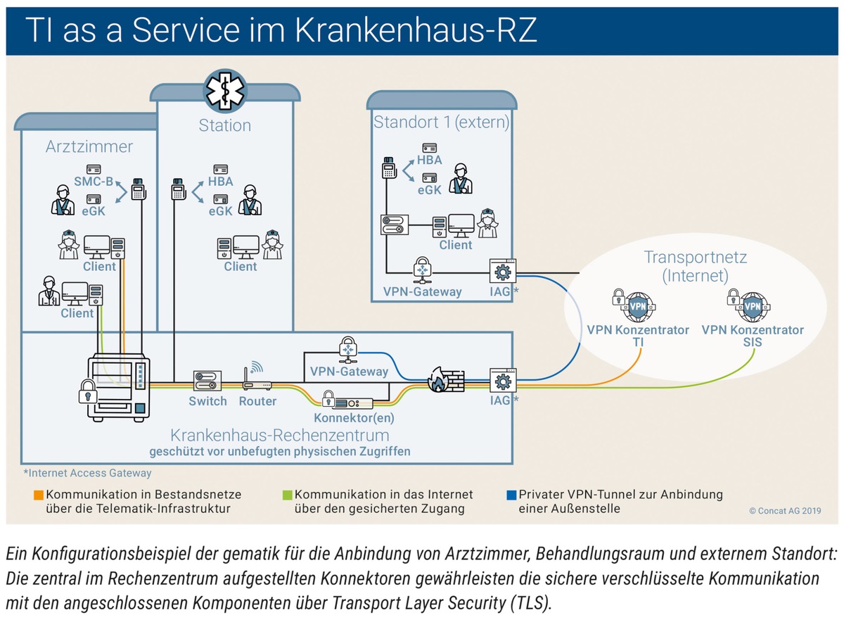 DMEA: Concat AG präsentiert Neuerungen mit akquinet, Idemia, Identos, SHC Stolle &amp; Heinz / Telematik-Infrastruktur as a Service / 4.500 Praxen, Kliniken an die Telematik-Infrastruktur angeschlossen