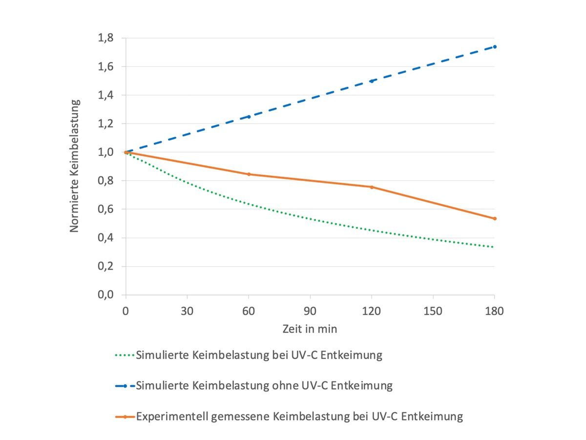 Neue Studie zur Wirksamkeit von UV-C Luftentkeimern in Klassenzimmern